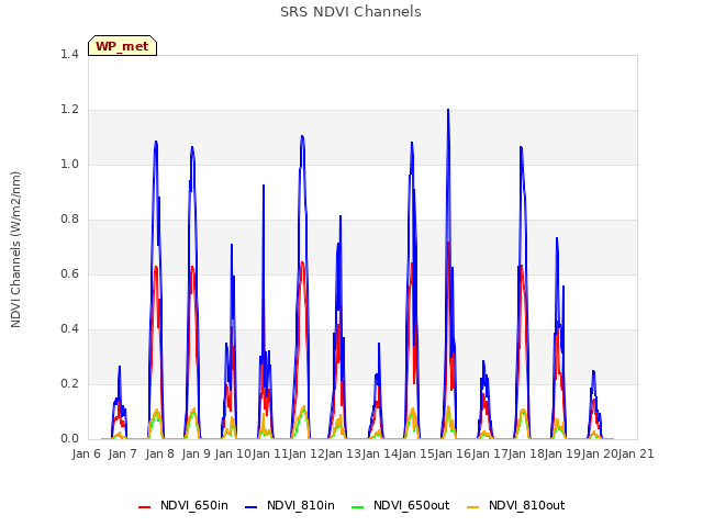plot of SRS NDVI Channels