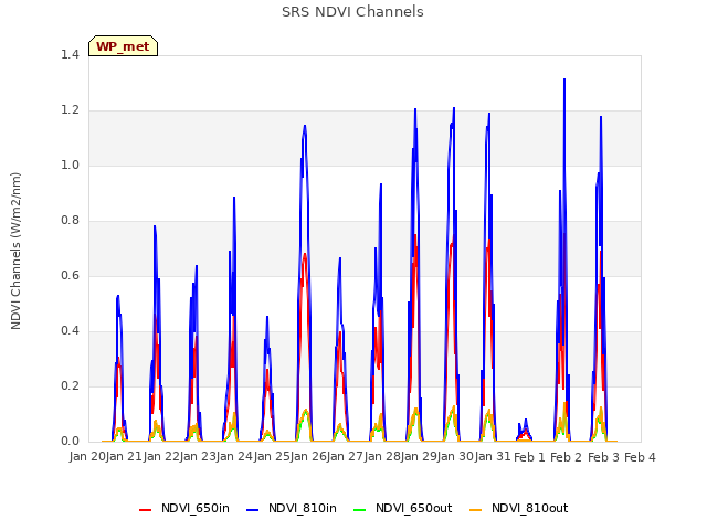 plot of SRS NDVI Channels