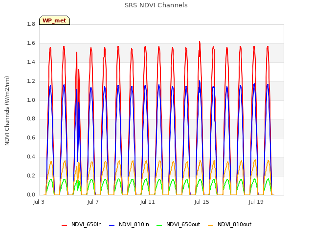 Explore the graph:SRS NDVI Channels in a new window