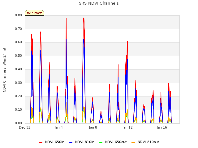 Explore the graph:SRS NDVI Channels in a new window