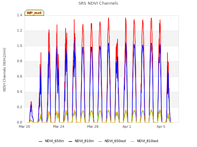 Explore the graph:SRS NDVI Channels in a new window