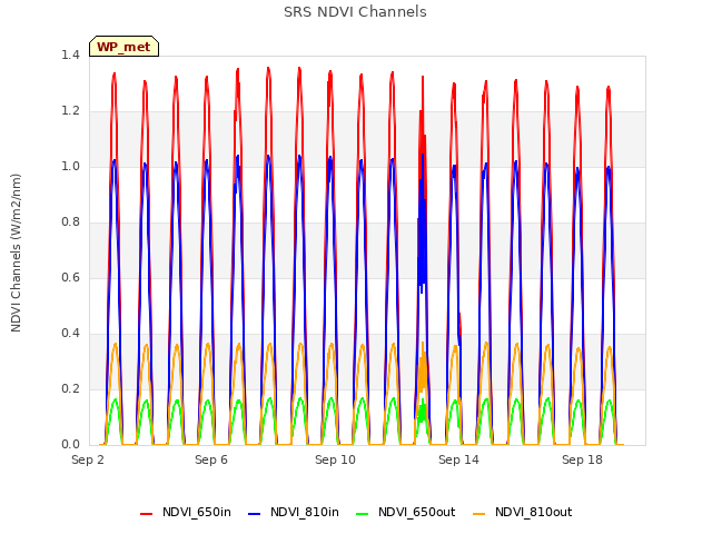 Explore the graph:SRS NDVI Channels in a new window