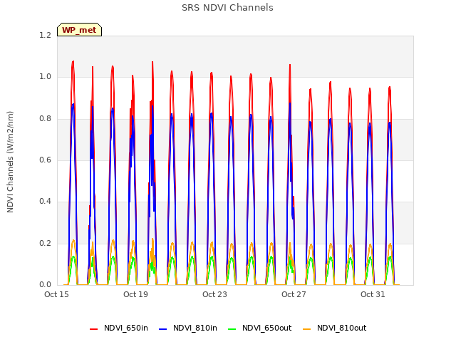 Explore the graph:SRS NDVI Channels in a new window