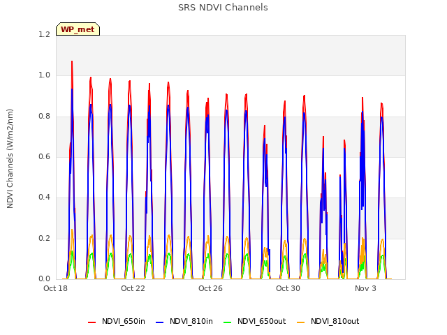 Explore the graph:SRS NDVI Channels in a new window