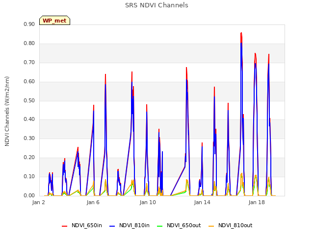 Explore the graph:SRS NDVI Channels in a new window