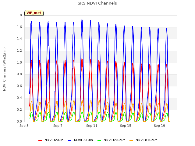 Explore the graph:SRS NDVI Channels in a new window