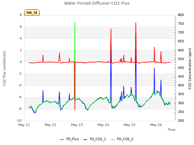plot of Water Forced Diffusion CO2 Flux