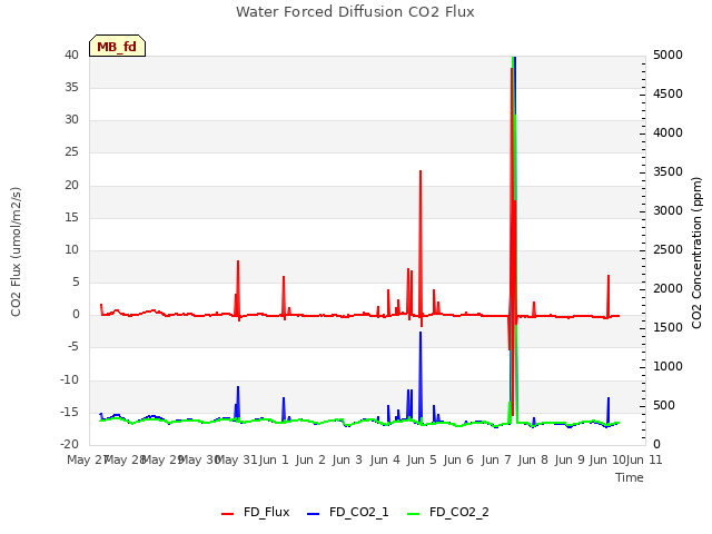 plot of Water Forced Diffusion CO2 Flux