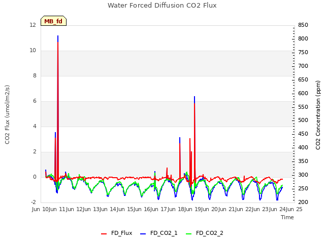 plot of Water Forced Diffusion CO2 Flux