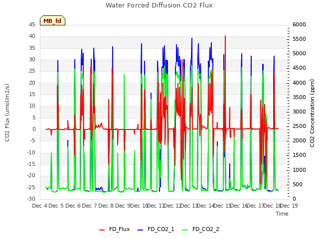 plot of Water Forced Diffusion CO2 Flux