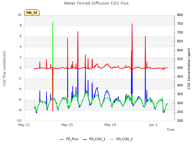 Explore the graph:Water Forced Diffusion CO2 Flux in a new window