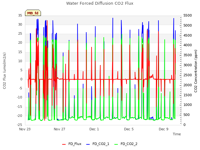 Explore the graph:Water Forced Diffusion CO2 Flux in a new window