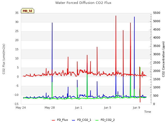 Explore the graph:Water Forced Diffusion CO2 Flux in a new window