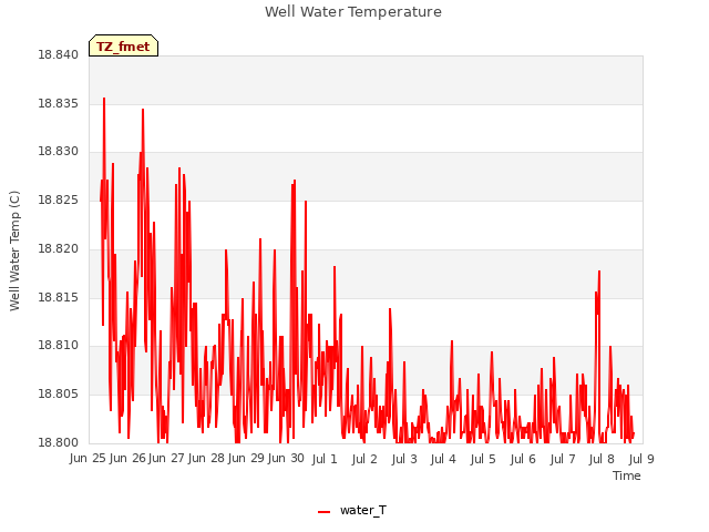 Graph showing Well Water Temperature