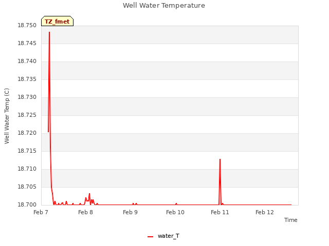 plot of Well Water Temperature