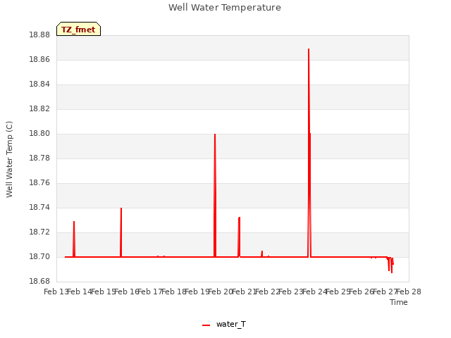 plot of Well Water Temperature