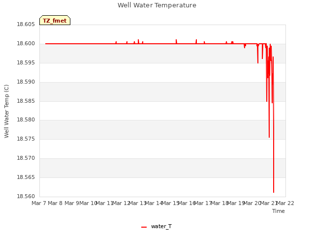 plot of Well Water Temperature