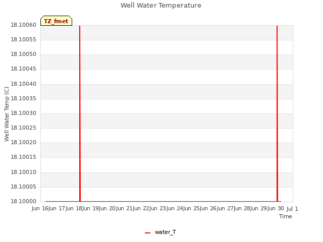plot of Well Water Temperature