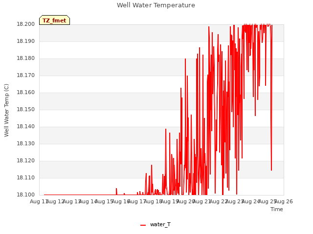 plot of Well Water Temperature