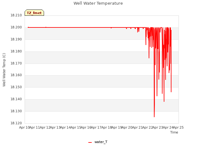 plot of Well Water Temperature