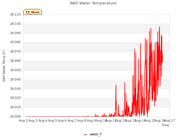 plot of Well Water Temperature