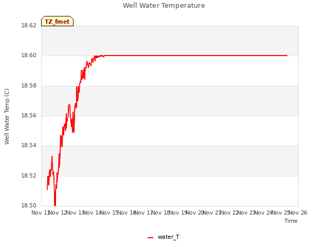 plot of Well Water Temperature