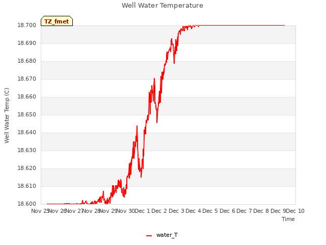 plot of Well Water Temperature