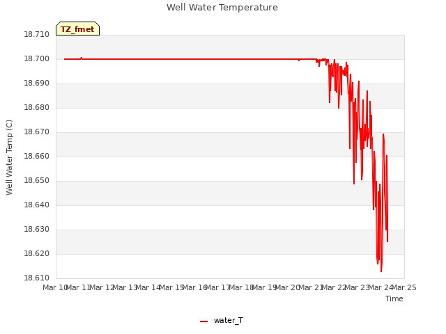 plot of Well Water Temperature