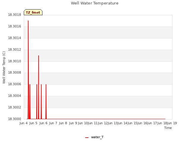 plot of Well Water Temperature