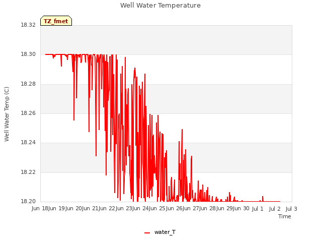plot of Well Water Temperature