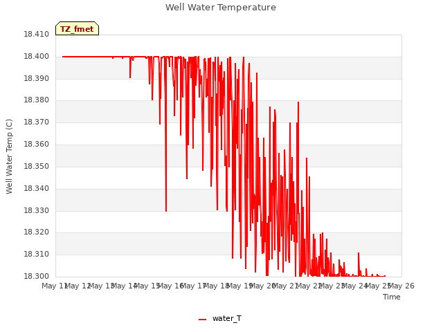 plot of Well Water Temperature
