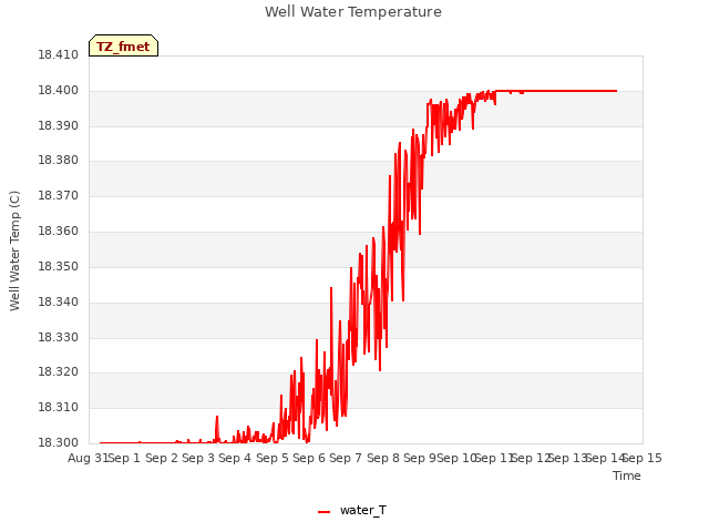 plot of Well Water Temperature