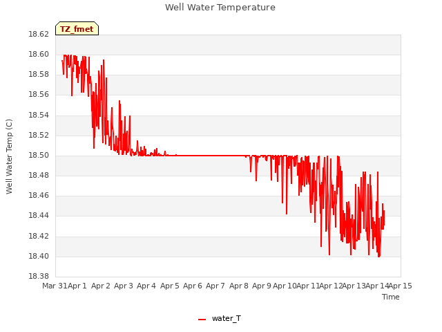 plot of Well Water Temperature