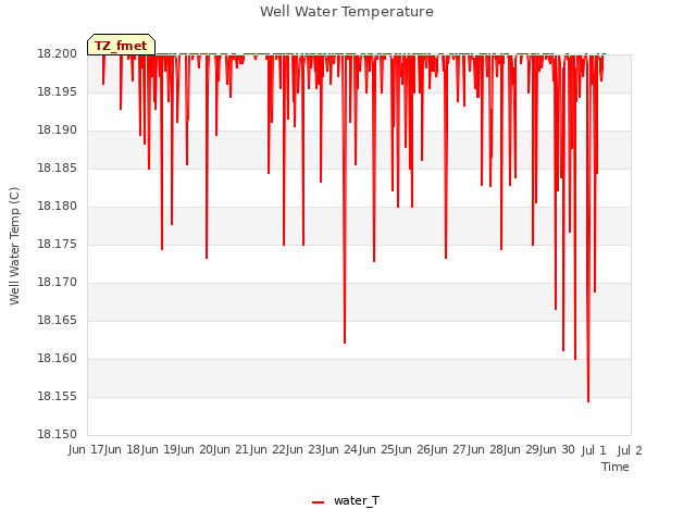 plot of Well Water Temperature