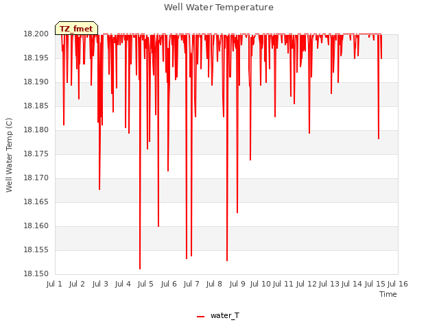 plot of Well Water Temperature
