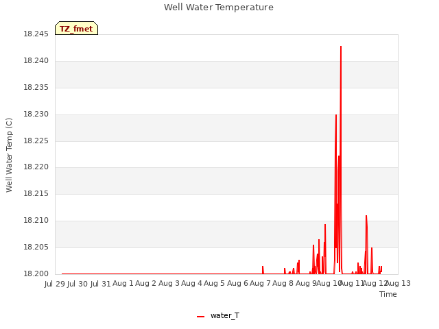 plot of Well Water Temperature