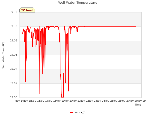 plot of Well Water Temperature