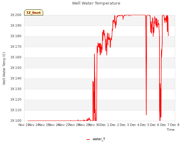 plot of Well Water Temperature