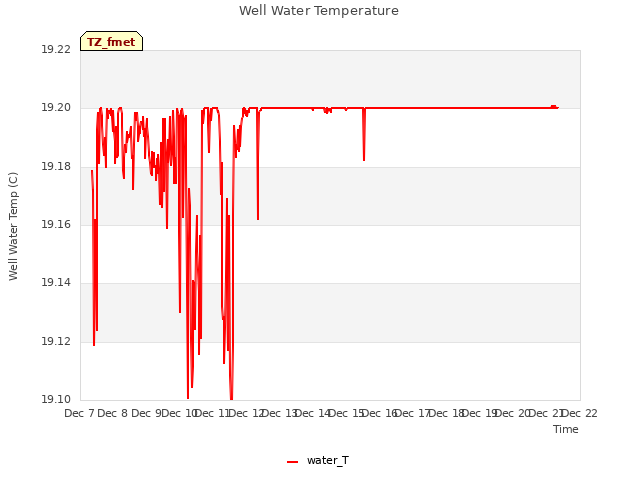 plot of Well Water Temperature