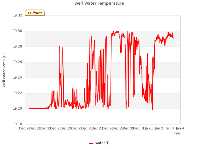 plot of Well Water Temperature