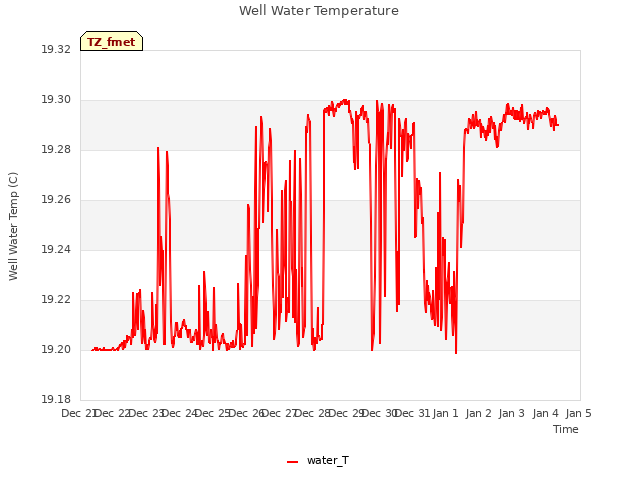 plot of Well Water Temperature