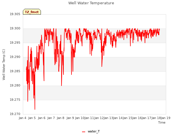 plot of Well Water Temperature