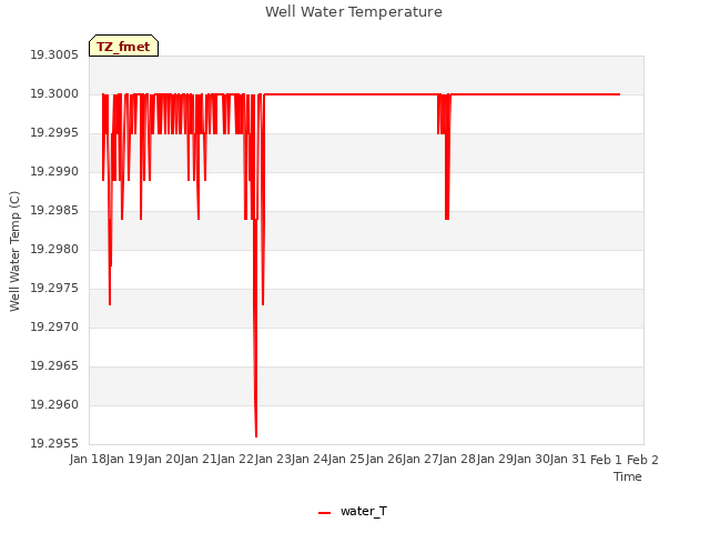 plot of Well Water Temperature