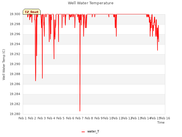 plot of Well Water Temperature