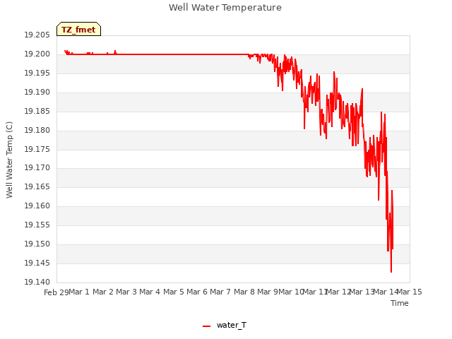 plot of Well Water Temperature