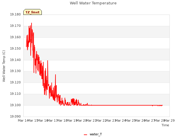 plot of Well Water Temperature
