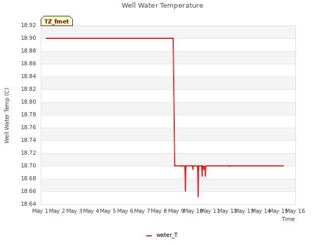 plot of Well Water Temperature