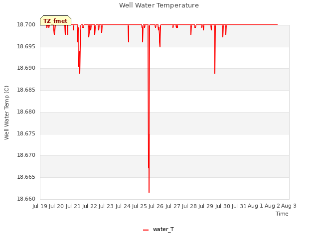 plot of Well Water Temperature