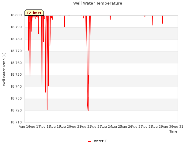 plot of Well Water Temperature