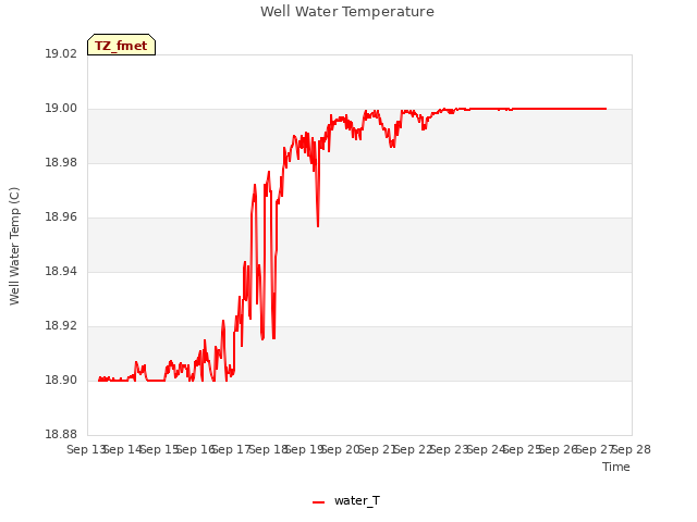 plot of Well Water Temperature